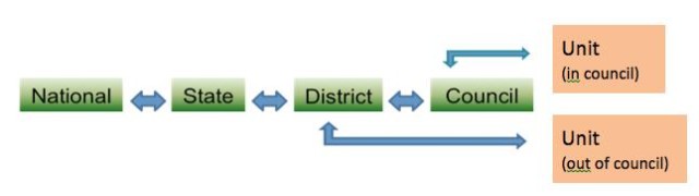 PTA Structure